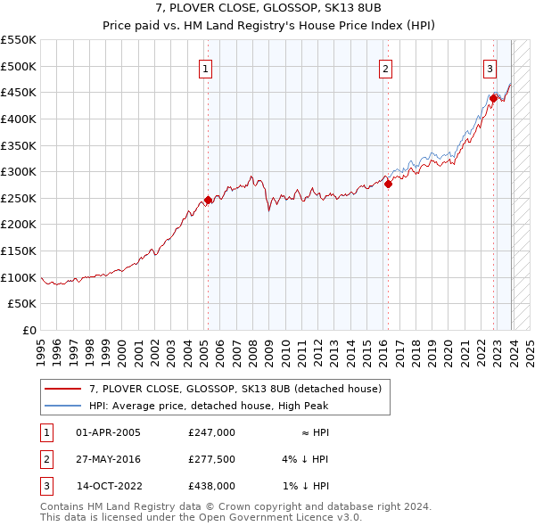 7, PLOVER CLOSE, GLOSSOP, SK13 8UB: Price paid vs HM Land Registry's House Price Index