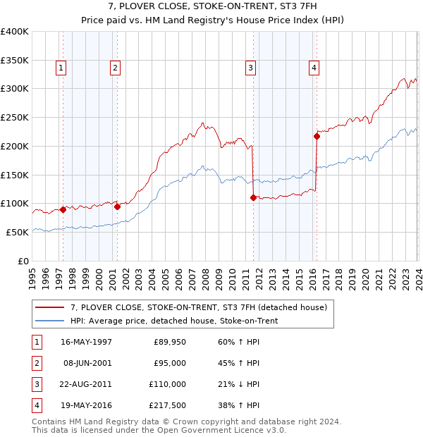 7, PLOVER CLOSE, STOKE-ON-TRENT, ST3 7FH: Price paid vs HM Land Registry's House Price Index
