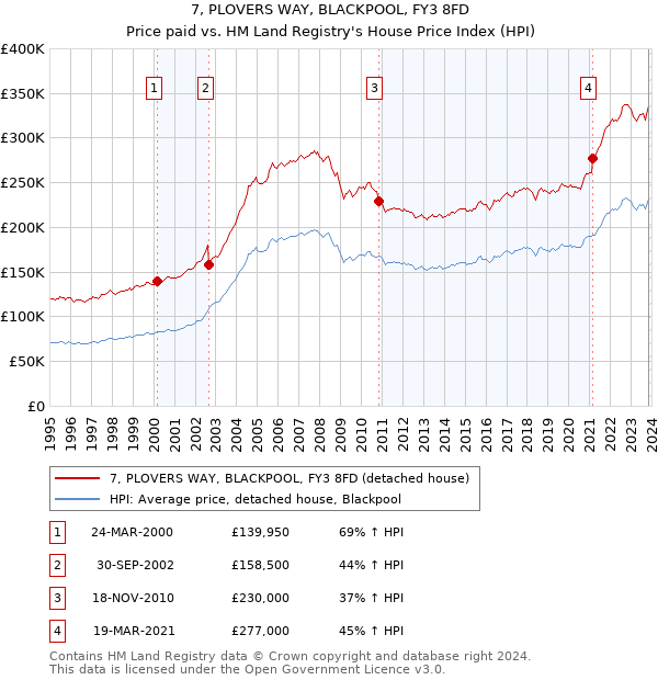 7, PLOVERS WAY, BLACKPOOL, FY3 8FD: Price paid vs HM Land Registry's House Price Index