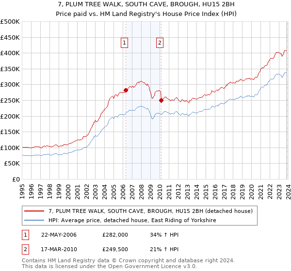 7, PLUM TREE WALK, SOUTH CAVE, BROUGH, HU15 2BH: Price paid vs HM Land Registry's House Price Index