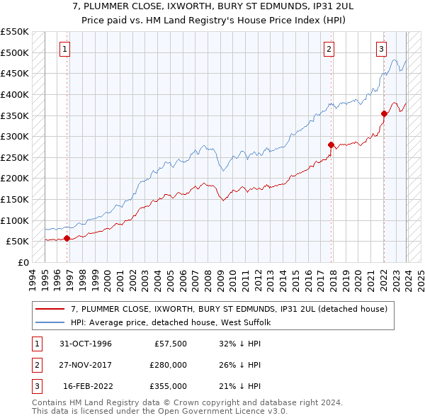 7, PLUMMER CLOSE, IXWORTH, BURY ST EDMUNDS, IP31 2UL: Price paid vs HM Land Registry's House Price Index