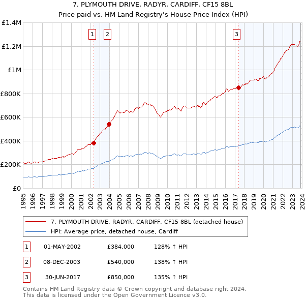 7, PLYMOUTH DRIVE, RADYR, CARDIFF, CF15 8BL: Price paid vs HM Land Registry's House Price Index