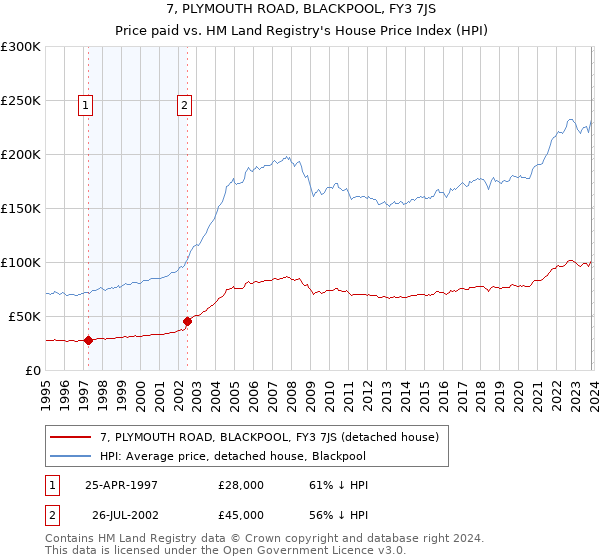 7, PLYMOUTH ROAD, BLACKPOOL, FY3 7JS: Price paid vs HM Land Registry's House Price Index
