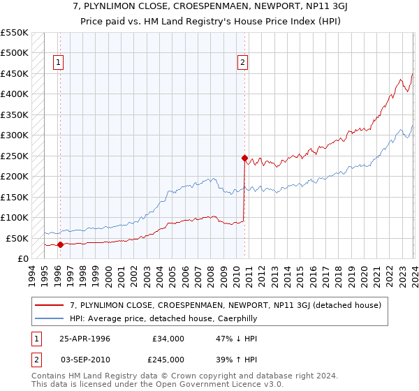 7, PLYNLIMON CLOSE, CROESPENMAEN, NEWPORT, NP11 3GJ: Price paid vs HM Land Registry's House Price Index