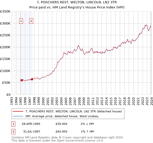7, POACHERS REST, WELTON, LINCOLN, LN2 3TR: Price paid vs HM Land Registry's House Price Index