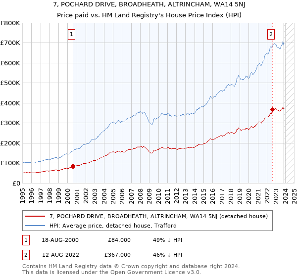7, POCHARD DRIVE, BROADHEATH, ALTRINCHAM, WA14 5NJ: Price paid vs HM Land Registry's House Price Index