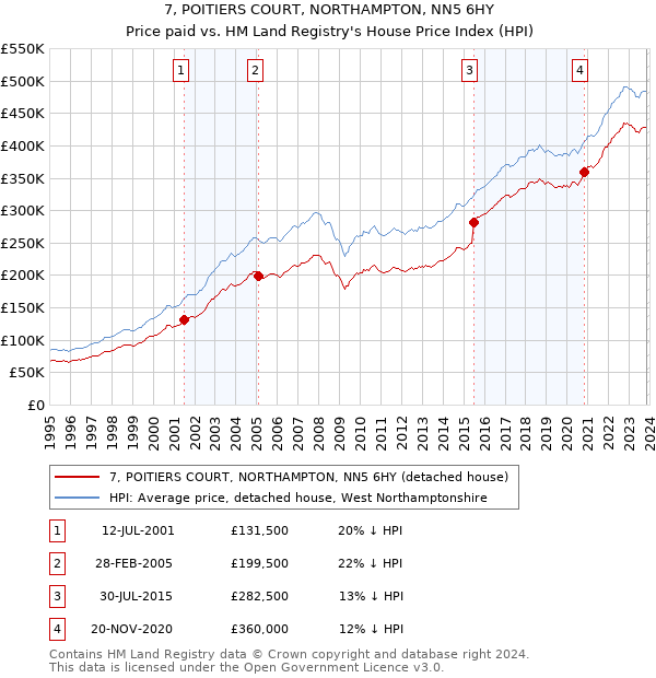7, POITIERS COURT, NORTHAMPTON, NN5 6HY: Price paid vs HM Land Registry's House Price Index