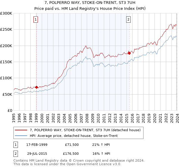 7, POLPERRO WAY, STOKE-ON-TRENT, ST3 7UH: Price paid vs HM Land Registry's House Price Index