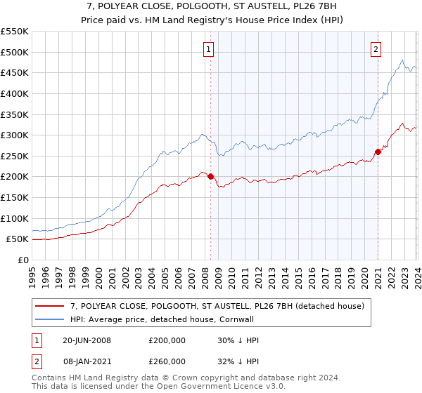 7, POLYEAR CLOSE, POLGOOTH, ST AUSTELL, PL26 7BH: Price paid vs HM Land Registry's House Price Index