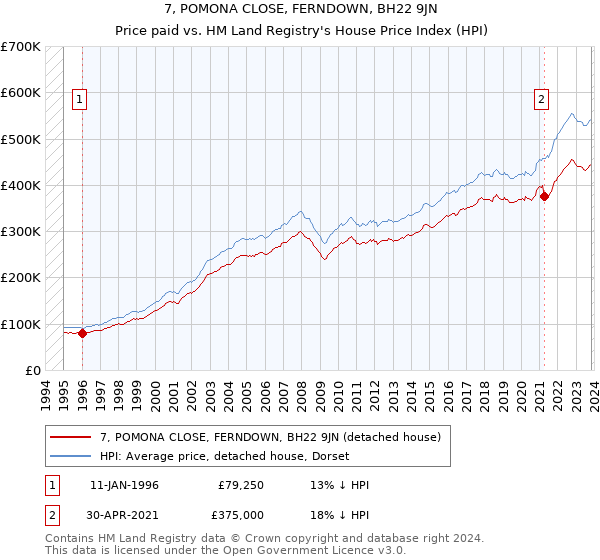 7, POMONA CLOSE, FERNDOWN, BH22 9JN: Price paid vs HM Land Registry's House Price Index