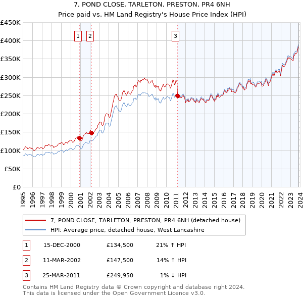 7, POND CLOSE, TARLETON, PRESTON, PR4 6NH: Price paid vs HM Land Registry's House Price Index