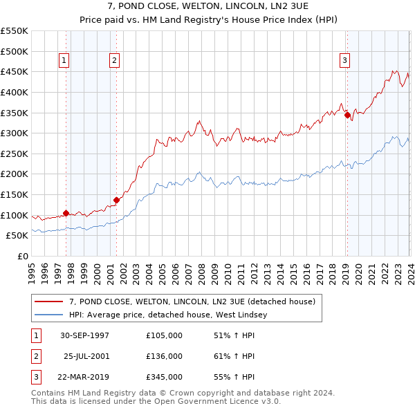 7, POND CLOSE, WELTON, LINCOLN, LN2 3UE: Price paid vs HM Land Registry's House Price Index
