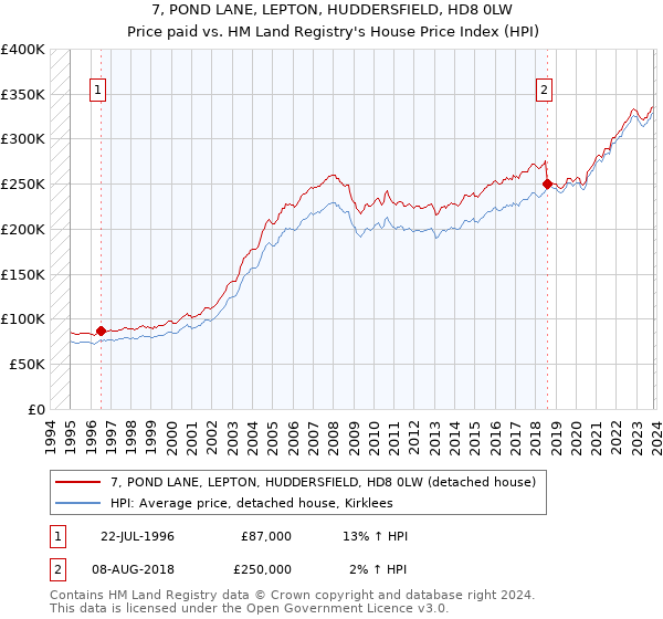 7, POND LANE, LEPTON, HUDDERSFIELD, HD8 0LW: Price paid vs HM Land Registry's House Price Index