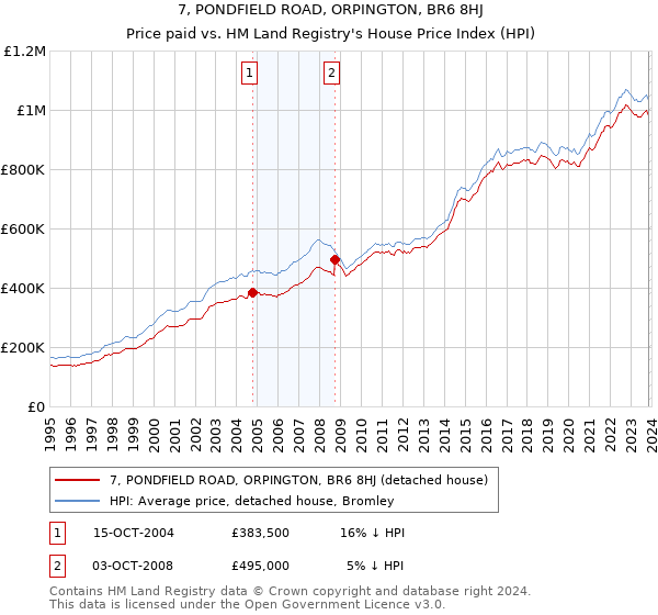 7, PONDFIELD ROAD, ORPINGTON, BR6 8HJ: Price paid vs HM Land Registry's House Price Index