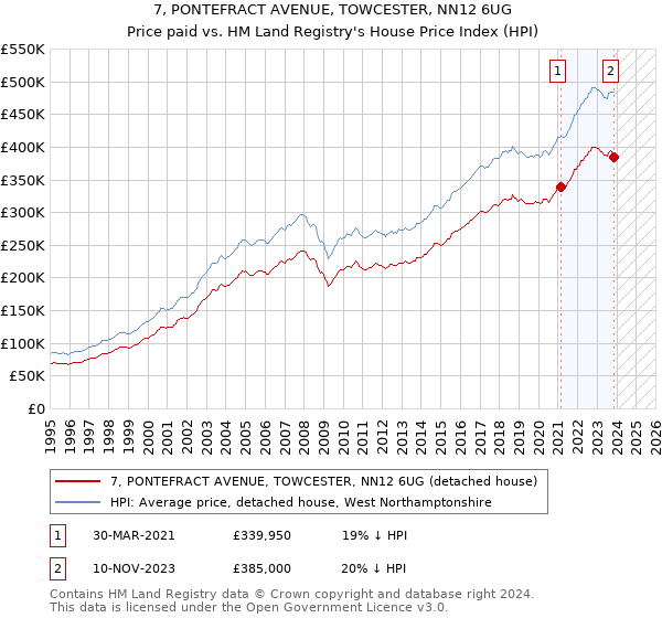 7, PONTEFRACT AVENUE, TOWCESTER, NN12 6UG: Price paid vs HM Land Registry's House Price Index