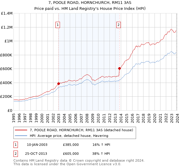 7, POOLE ROAD, HORNCHURCH, RM11 3AS: Price paid vs HM Land Registry's House Price Index