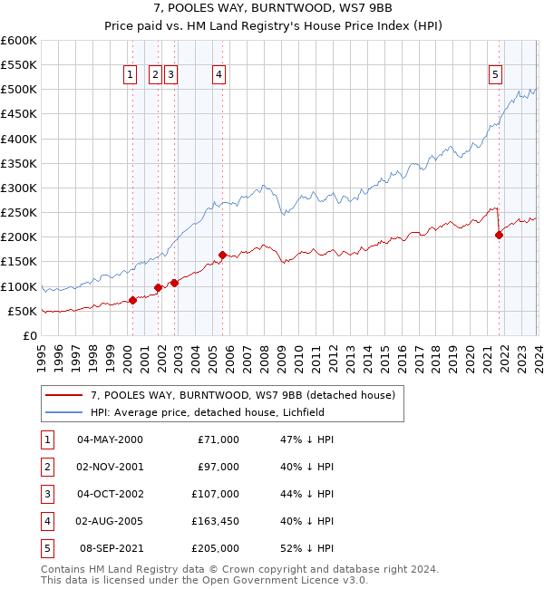 7, POOLES WAY, BURNTWOOD, WS7 9BB: Price paid vs HM Land Registry's House Price Index