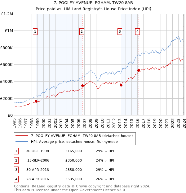 7, POOLEY AVENUE, EGHAM, TW20 8AB: Price paid vs HM Land Registry's House Price Index