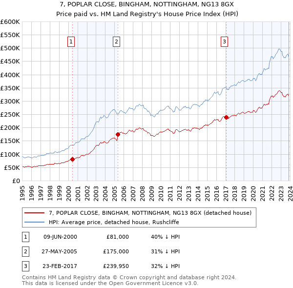 7, POPLAR CLOSE, BINGHAM, NOTTINGHAM, NG13 8GX: Price paid vs HM Land Registry's House Price Index