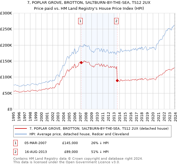 7, POPLAR GROVE, BROTTON, SALTBURN-BY-THE-SEA, TS12 2UX: Price paid vs HM Land Registry's House Price Index