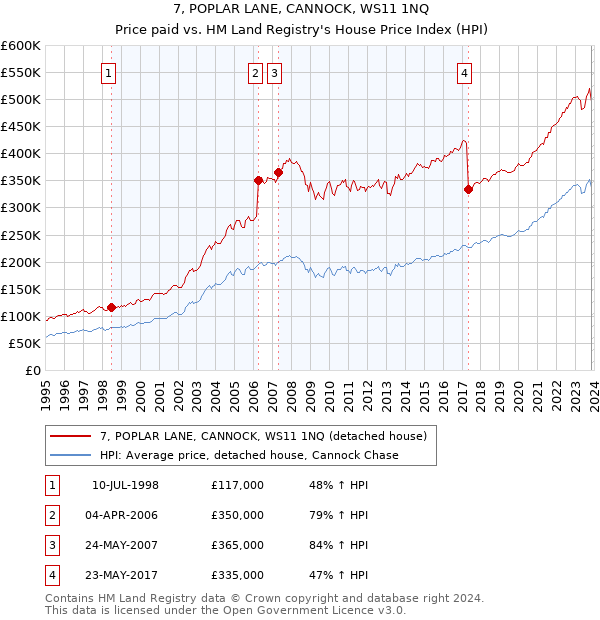 7, POPLAR LANE, CANNOCK, WS11 1NQ: Price paid vs HM Land Registry's House Price Index