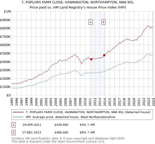 7, POPLARS FARM CLOSE, HANNINGTON, NORTHAMPTON, NN6 9GL: Price paid vs HM Land Registry's House Price Index