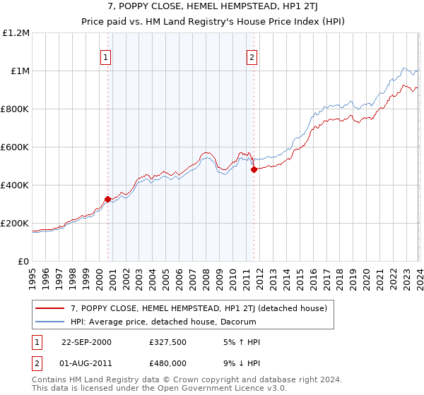 7, POPPY CLOSE, HEMEL HEMPSTEAD, HP1 2TJ: Price paid vs HM Land Registry's House Price Index