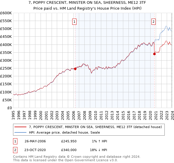 7, POPPY CRESCENT, MINSTER ON SEA, SHEERNESS, ME12 3TF: Price paid vs HM Land Registry's House Price Index