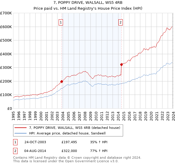 7, POPPY DRIVE, WALSALL, WS5 4RB: Price paid vs HM Land Registry's House Price Index
