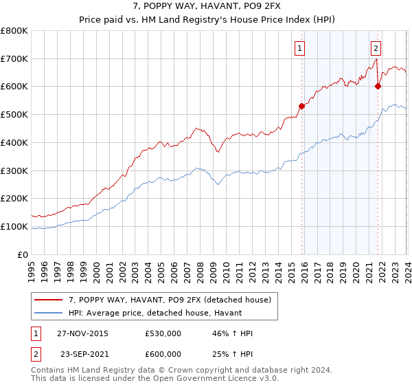 7, POPPY WAY, HAVANT, PO9 2FX: Price paid vs HM Land Registry's House Price Index