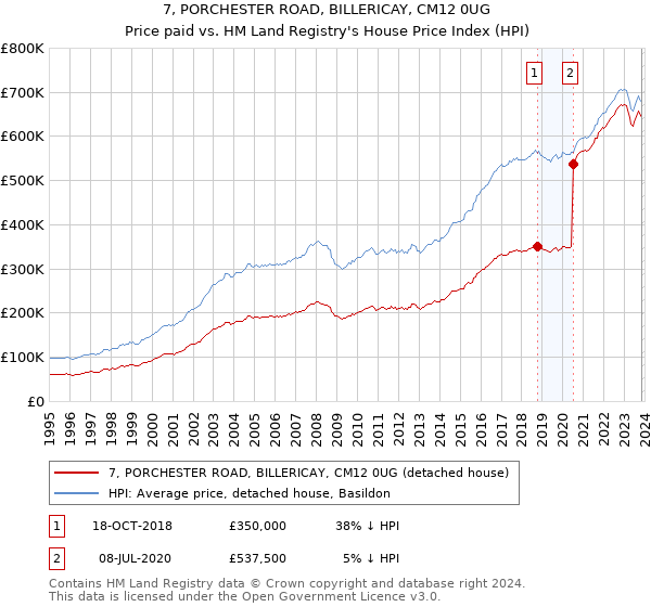 7, PORCHESTER ROAD, BILLERICAY, CM12 0UG: Price paid vs HM Land Registry's House Price Index