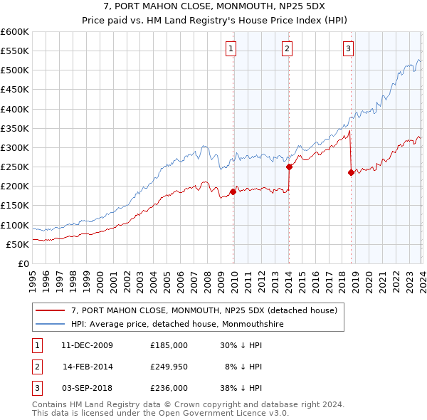 7, PORT MAHON CLOSE, MONMOUTH, NP25 5DX: Price paid vs HM Land Registry's House Price Index