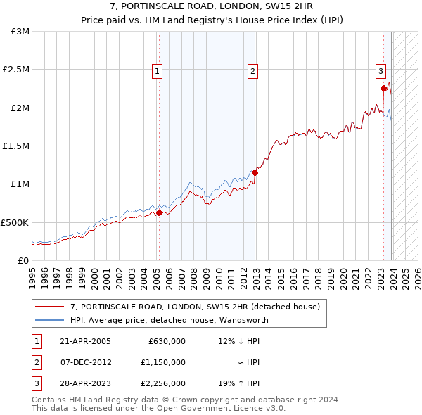 7, PORTINSCALE ROAD, LONDON, SW15 2HR: Price paid vs HM Land Registry's House Price Index