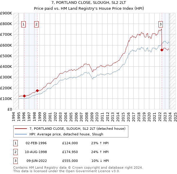 7, PORTLAND CLOSE, SLOUGH, SL2 2LT: Price paid vs HM Land Registry's House Price Index
