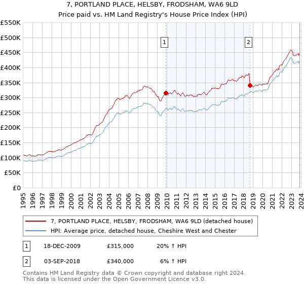 7, PORTLAND PLACE, HELSBY, FRODSHAM, WA6 9LD: Price paid vs HM Land Registry's House Price Index