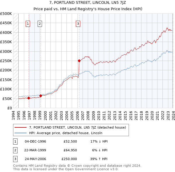 7, PORTLAND STREET, LINCOLN, LN5 7JZ: Price paid vs HM Land Registry's House Price Index