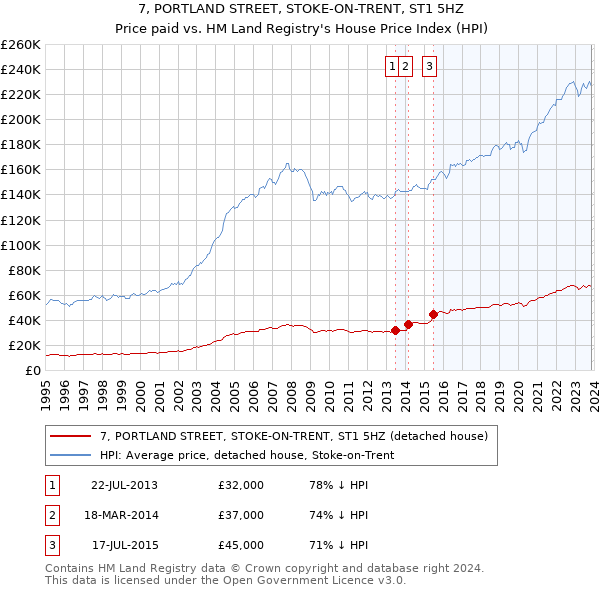 7, PORTLAND STREET, STOKE-ON-TRENT, ST1 5HZ: Price paid vs HM Land Registry's House Price Index