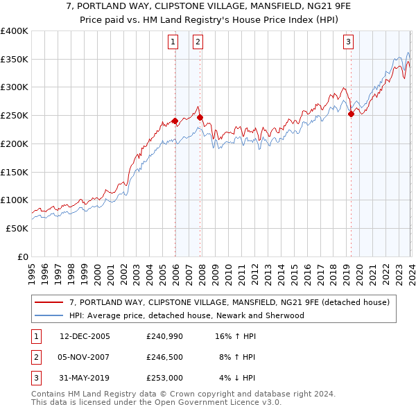 7, PORTLAND WAY, CLIPSTONE VILLAGE, MANSFIELD, NG21 9FE: Price paid vs HM Land Registry's House Price Index