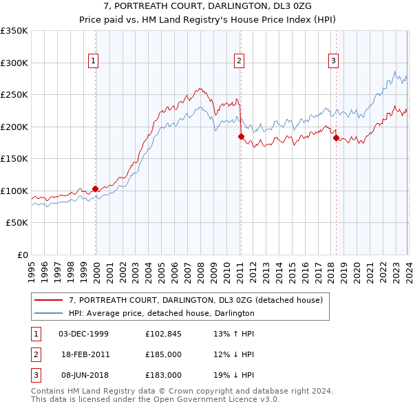 7, PORTREATH COURT, DARLINGTON, DL3 0ZG: Price paid vs HM Land Registry's House Price Index