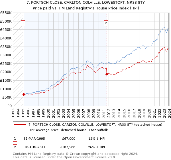 7, PORTSCH CLOSE, CARLTON COLVILLE, LOWESTOFT, NR33 8TY: Price paid vs HM Land Registry's House Price Index