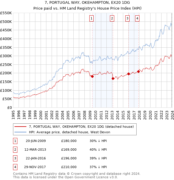 7, PORTUGAL WAY, OKEHAMPTON, EX20 1DG: Price paid vs HM Land Registry's House Price Index