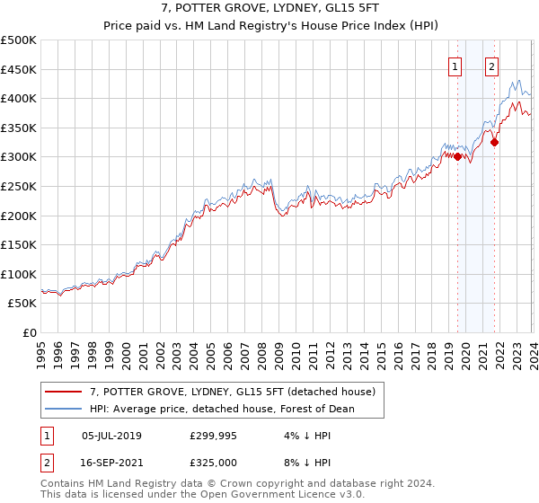 7, POTTER GROVE, LYDNEY, GL15 5FT: Price paid vs HM Land Registry's House Price Index