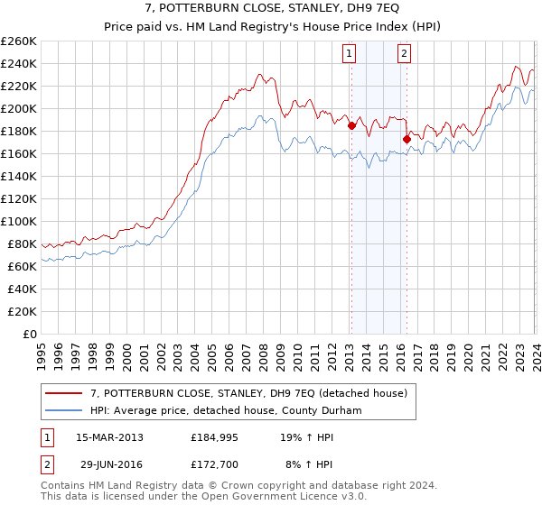 7, POTTERBURN CLOSE, STANLEY, DH9 7EQ: Price paid vs HM Land Registry's House Price Index