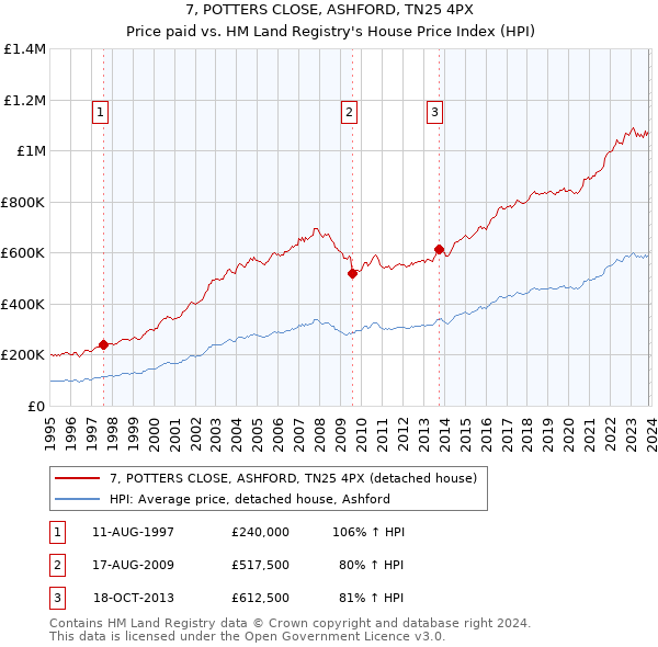 7, POTTERS CLOSE, ASHFORD, TN25 4PX: Price paid vs HM Land Registry's House Price Index