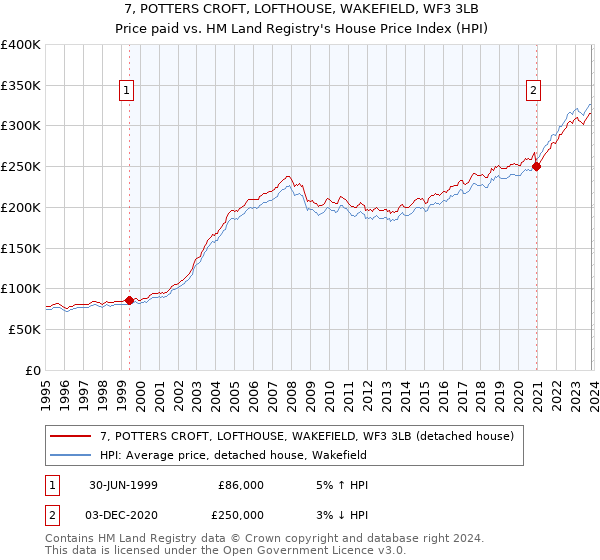 7, POTTERS CROFT, LOFTHOUSE, WAKEFIELD, WF3 3LB: Price paid vs HM Land Registry's House Price Index