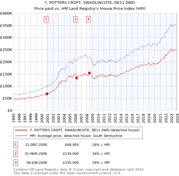 7, POTTERS CROFT, SWADLINCOTE, DE11 0WD: Price paid vs HM Land Registry's House Price Index