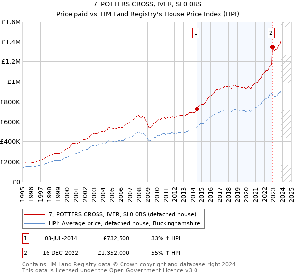 7, POTTERS CROSS, IVER, SL0 0BS: Price paid vs HM Land Registry's House Price Index
