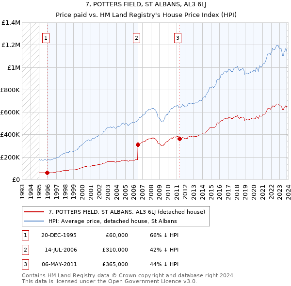 7, POTTERS FIELD, ST ALBANS, AL3 6LJ: Price paid vs HM Land Registry's House Price Index