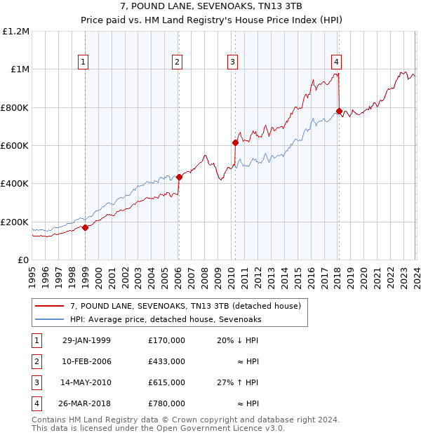 7, POUND LANE, SEVENOAKS, TN13 3TB: Price paid vs HM Land Registry's House Price Index