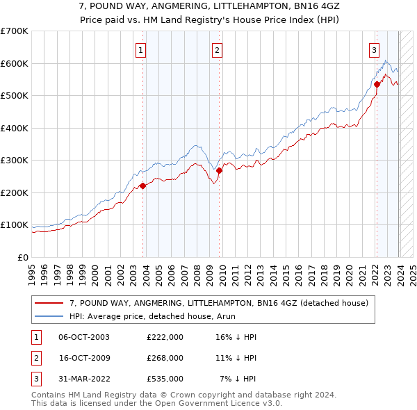 7, POUND WAY, ANGMERING, LITTLEHAMPTON, BN16 4GZ: Price paid vs HM Land Registry's House Price Index